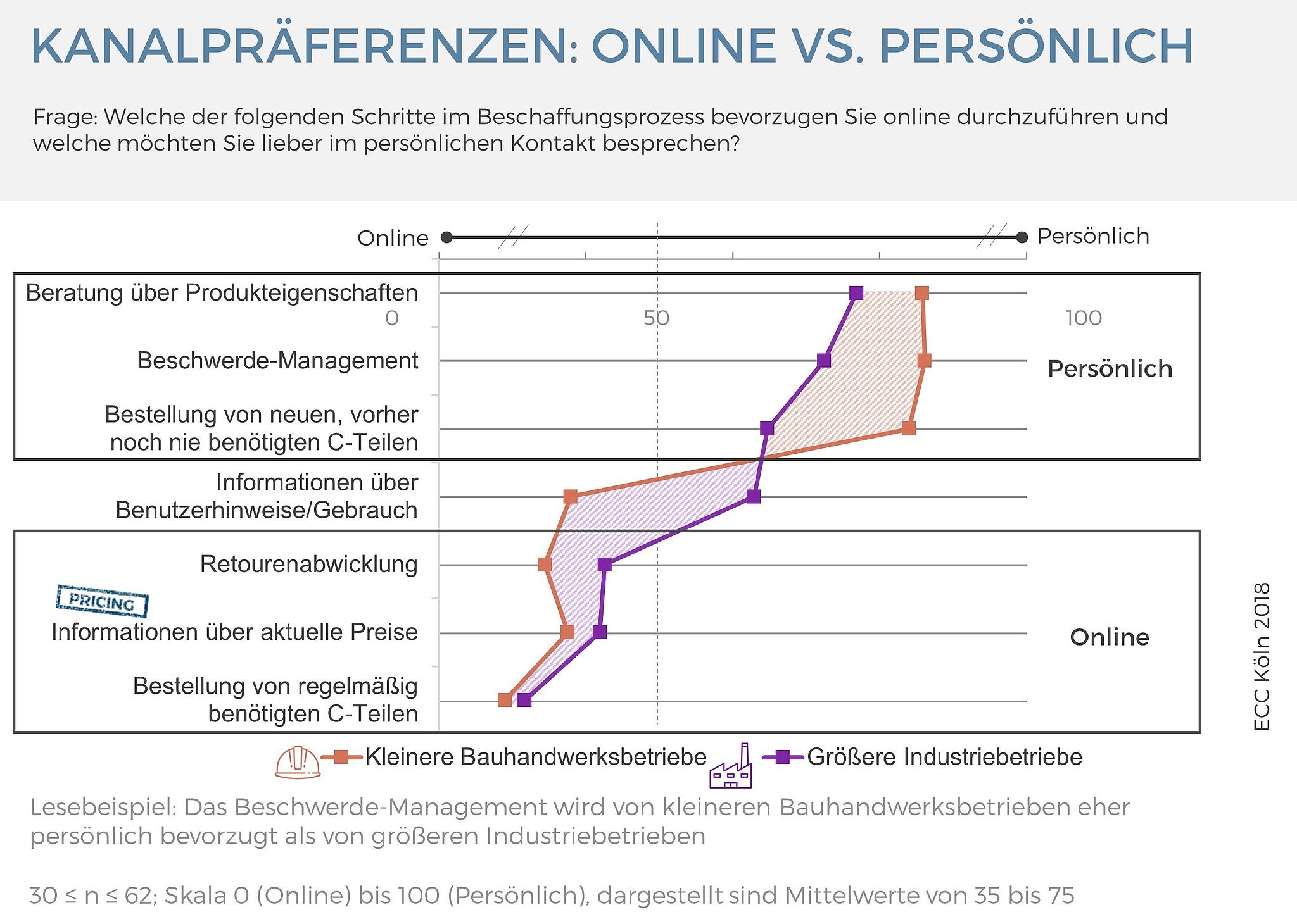 Kanalpräferenzen online vs. persönlich