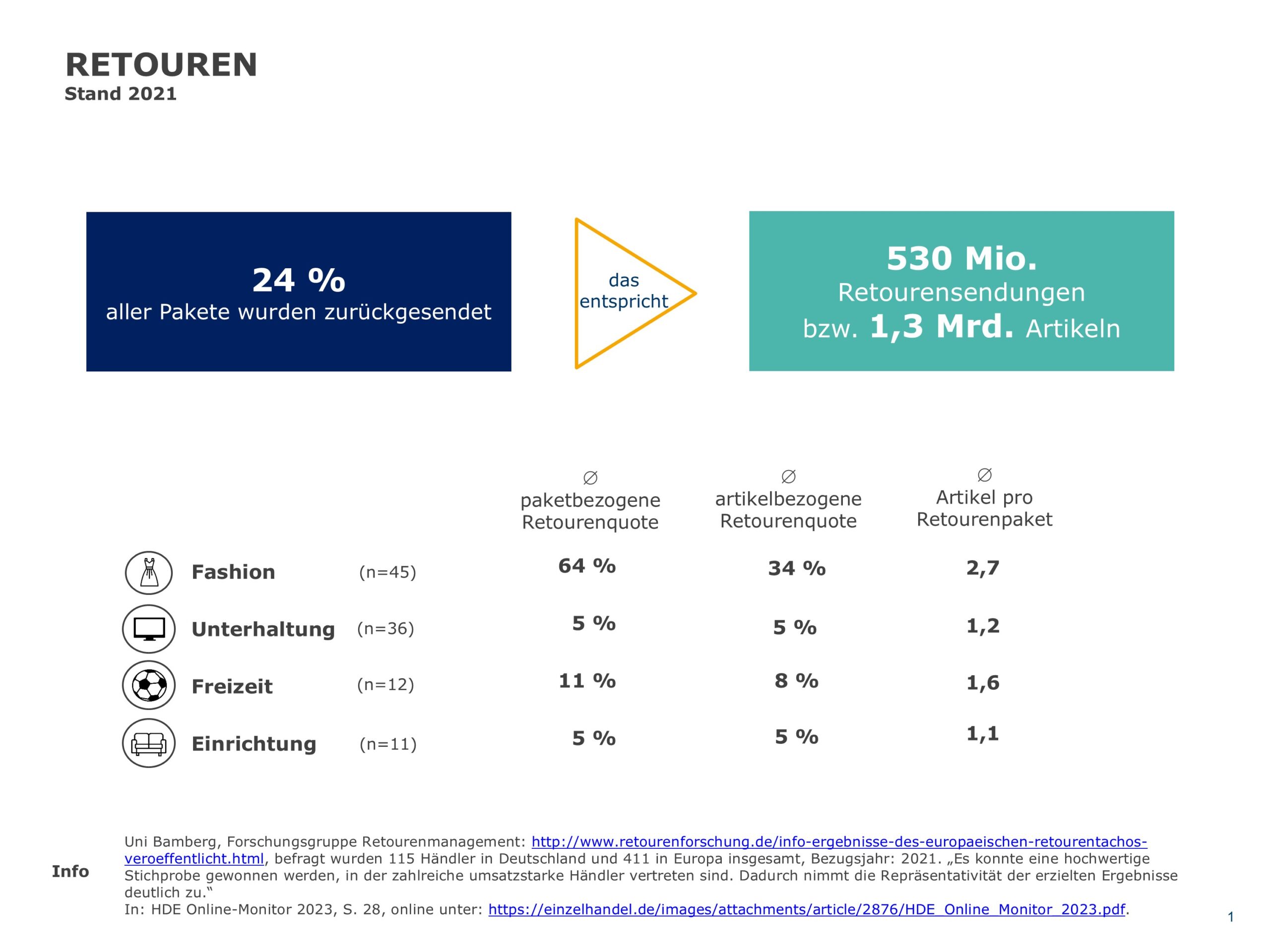 Grafik zur Statistik von Retouren im E-Commerce