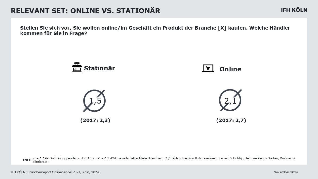 Grafik zum Relevant Set der stationären Händler vs. Onlinehandel